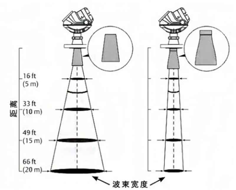 雷達液位計高頻和低頻有什么區別